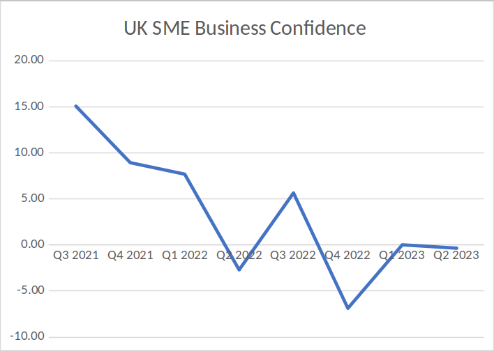 SME Business Confidence Graph